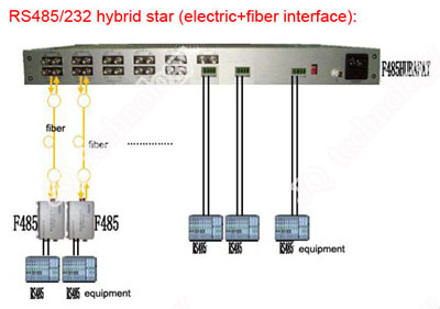 RS485/422 star equipment with hybrid interface (electric+fiber)